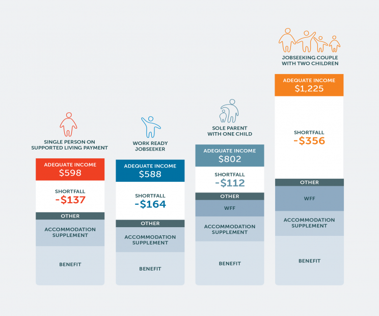 A bar diagram showing example families on a benefit, the amounts their adequate income and shortfall would be, and a list of the other types of assistance they could be getting from MSD.